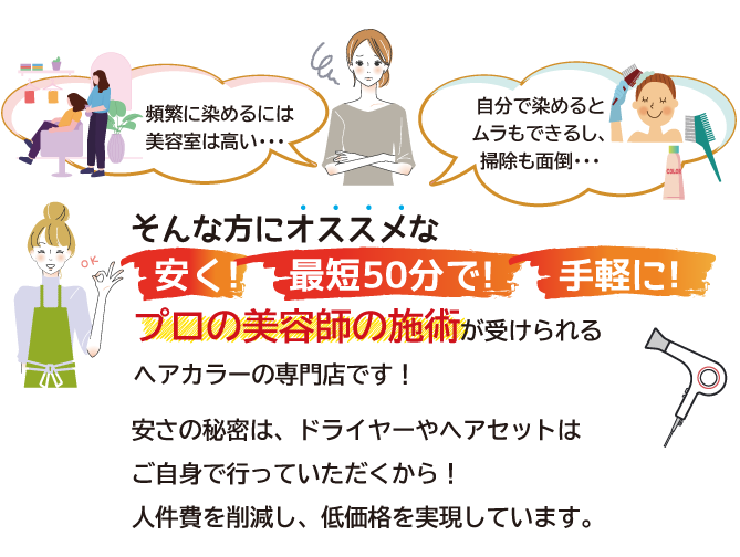 安く!最短50分で!手軽に!プロの美容師の施術が受けられるのがヘアカラー専門店です!