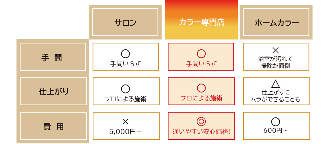 カラー専門店ならお得にキレイが維持できる!