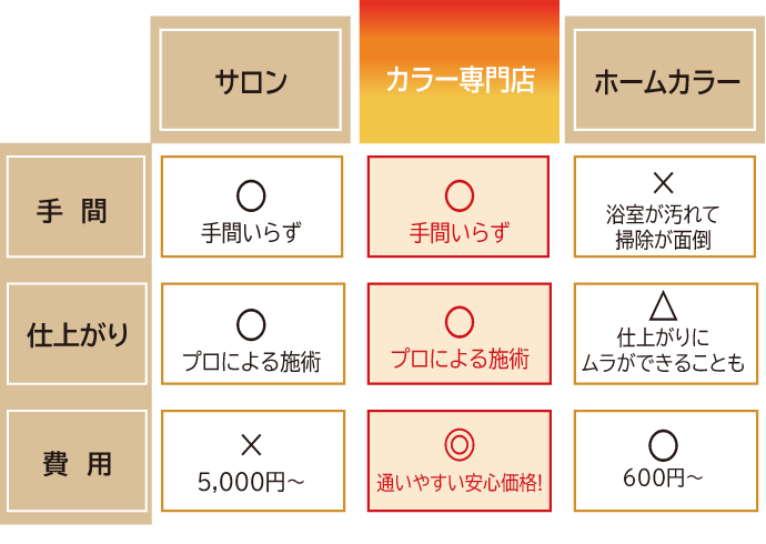カラー専門店ならお得にキレイが維持できる!